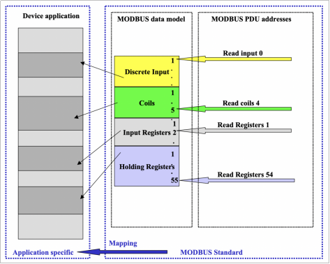 樓宇自控系統(tǒng)中Modbus和Modbus功能碼介紹!(圖3) image.png