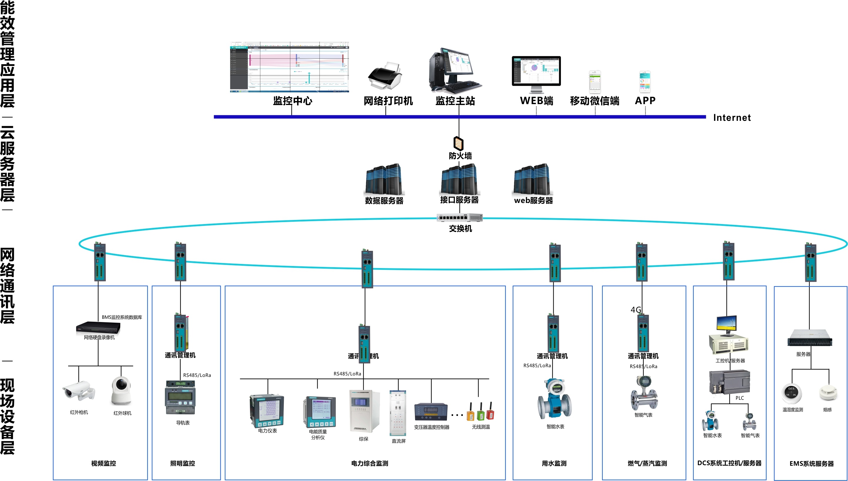 水電能耗監測系統,智能化管理 水電能耗監測系統,智能化管理