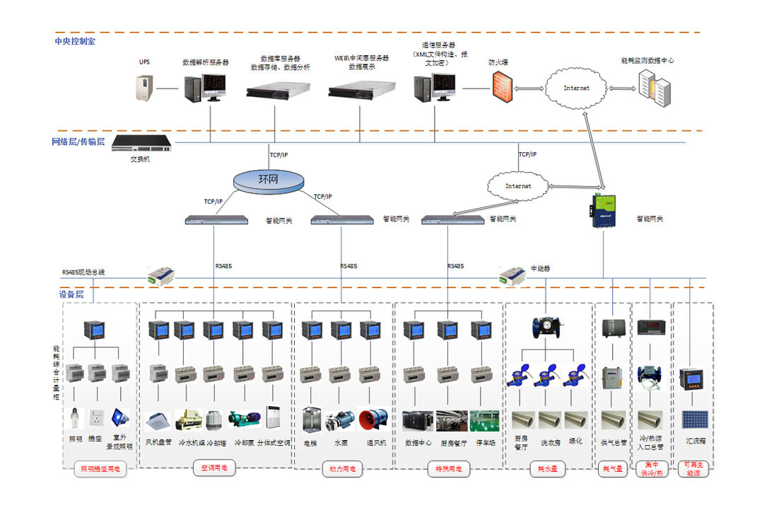 能耗監(jiān)測管理系統(tǒng)，能源管理效率