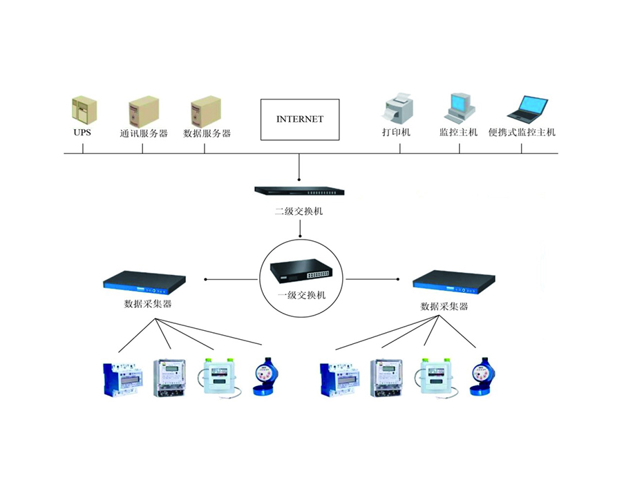 能耗監測管理系統，能源管理