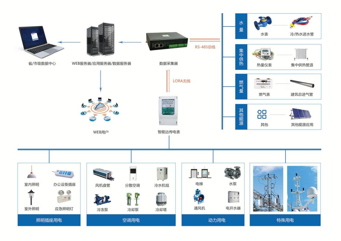 建筑能耗監測系統(圖2) 建筑能耗監測系統(圖2)