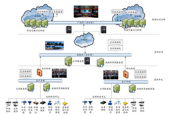 集團公司能耗監測平臺的技術實現路線及部署策略!(圖1) 集團公司能耗監測平臺的技術實現路線及部署策略!(圖1)