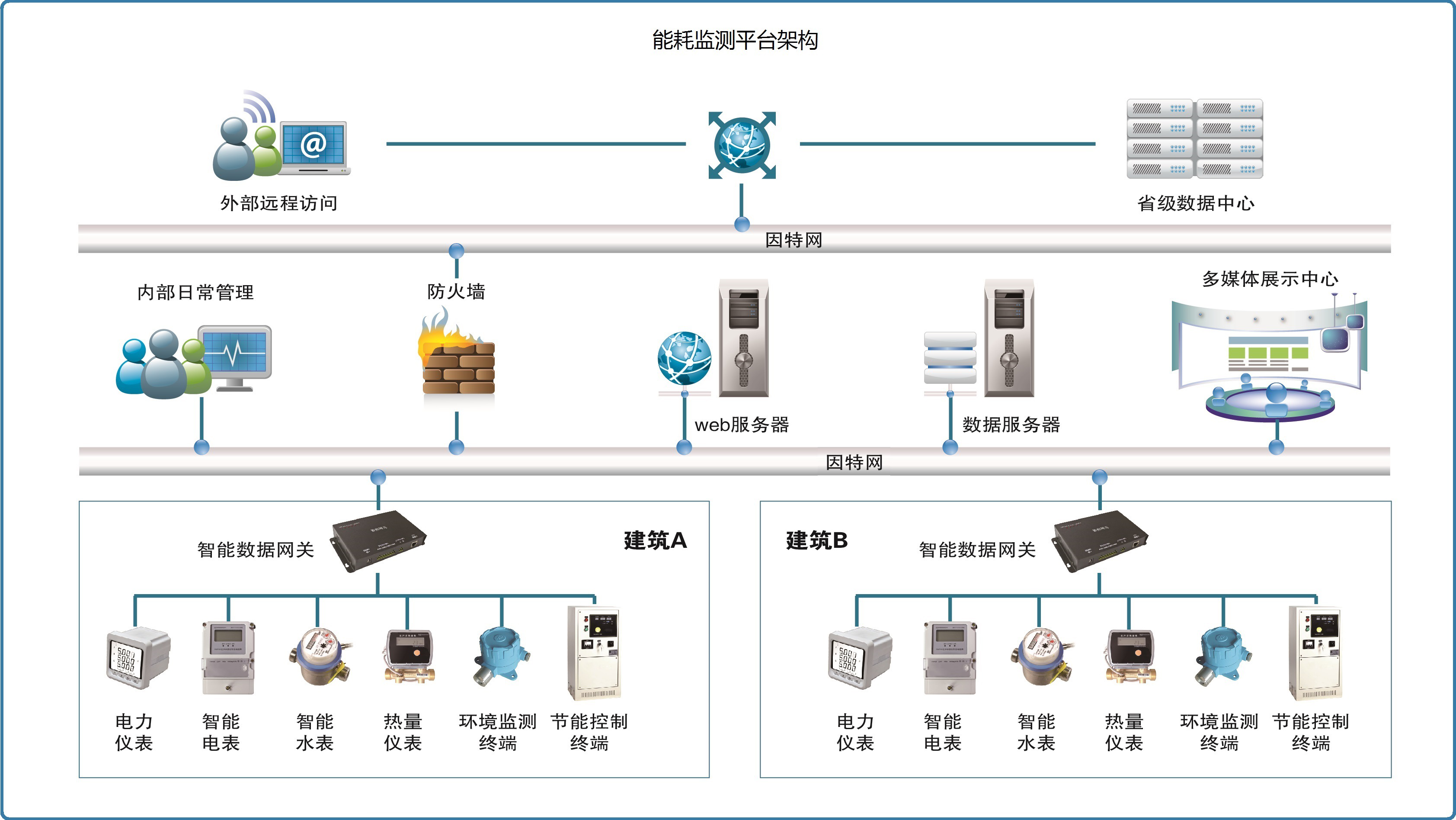 濰坊月河樓能耗監測案例(圖2) 濰坊月河樓能耗監測案例(圖2)